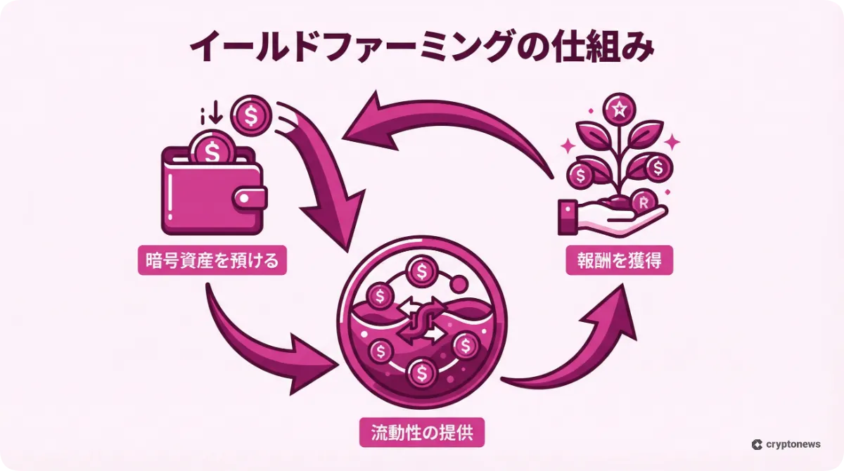 暗号資産を預けて報酬を得るイールドファーミングの仕組み図解