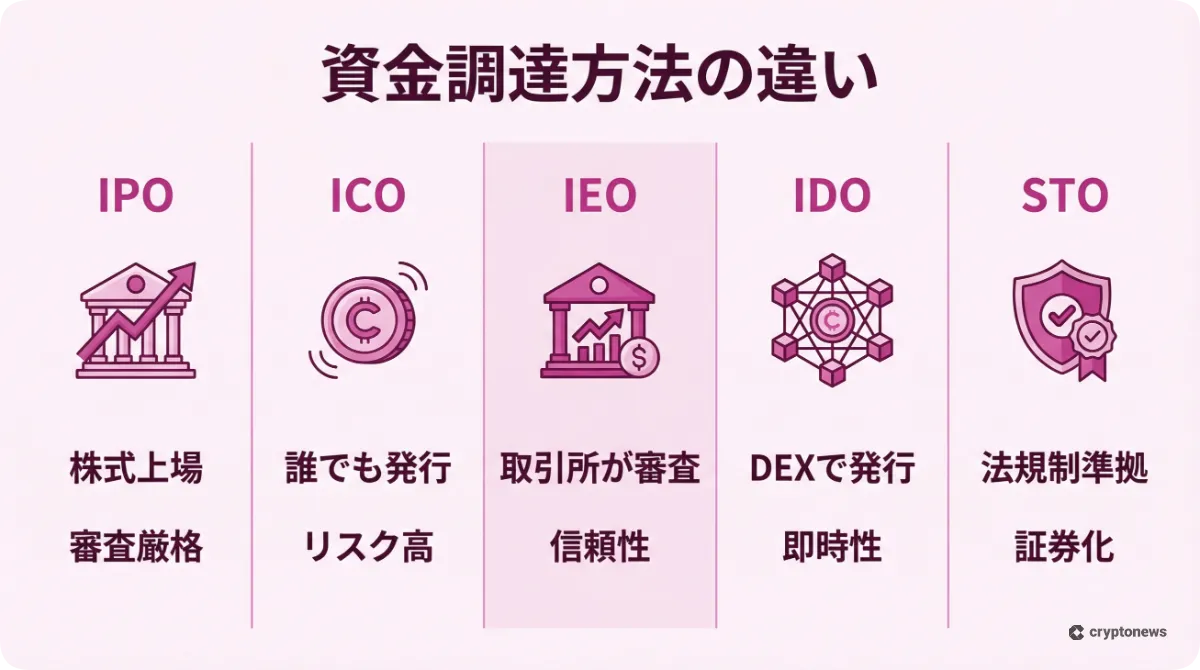 ICO・IPO・IEO・IDO・STOの資金調達方法の違いを比較したインフォグラフィック