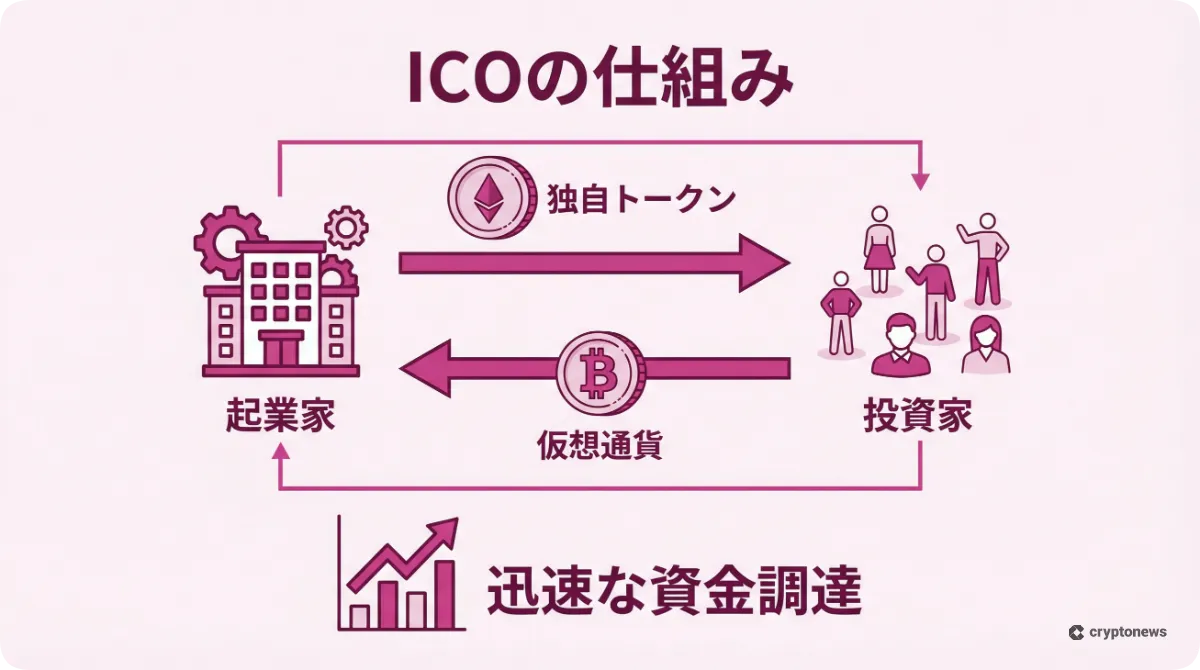 ICOにおける企業と投資家の間のトークンと資金の流れを解説した図解