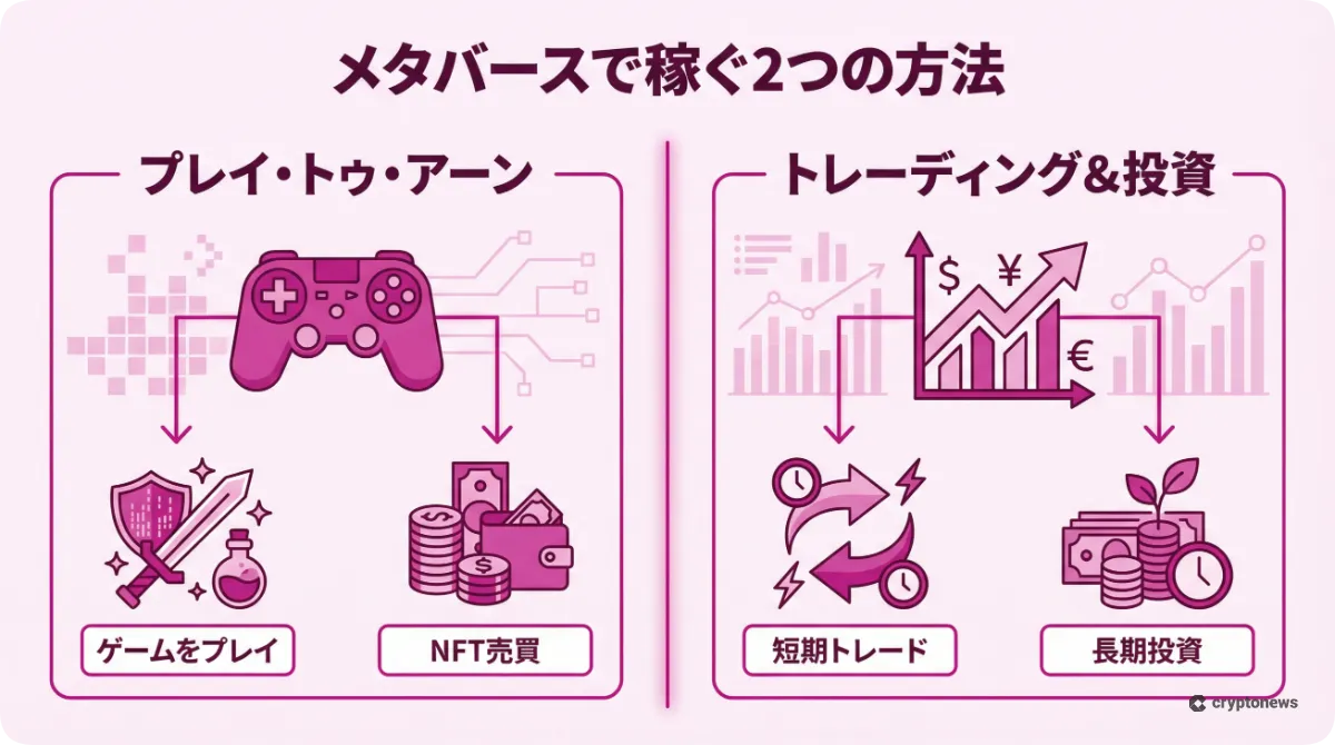 メタバース仮想通貨で稼ぐゲームと投資の2つの方法を解説した図解