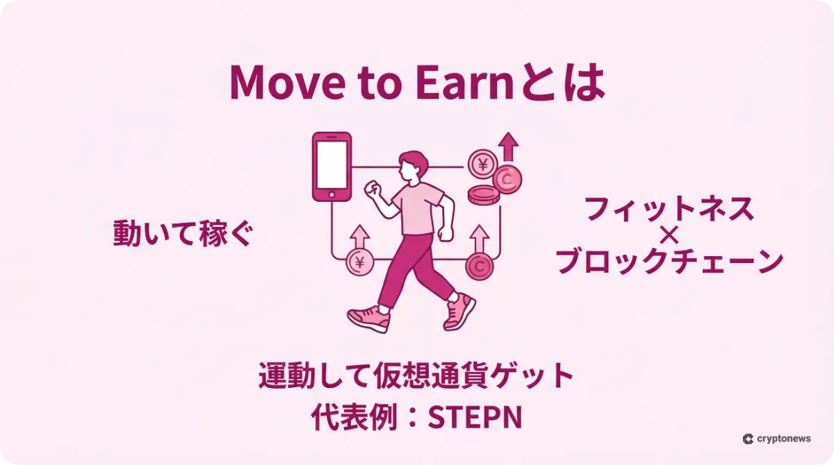 運動して仮想通貨を稼ぐMove to Earnの仕組み解説図