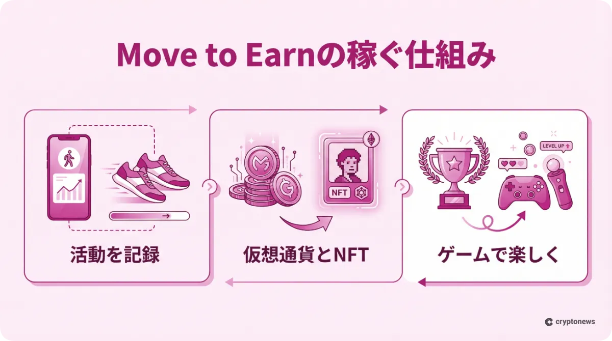 Move to Earnで仮想通貨やNFTを稼ぐ仕組みを解説したインフォグラフィック