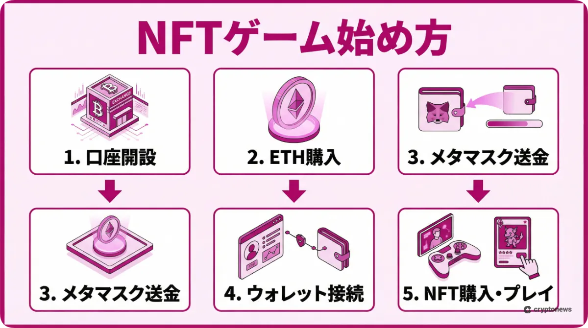 NFTゲームの始め方5ステップ解説図