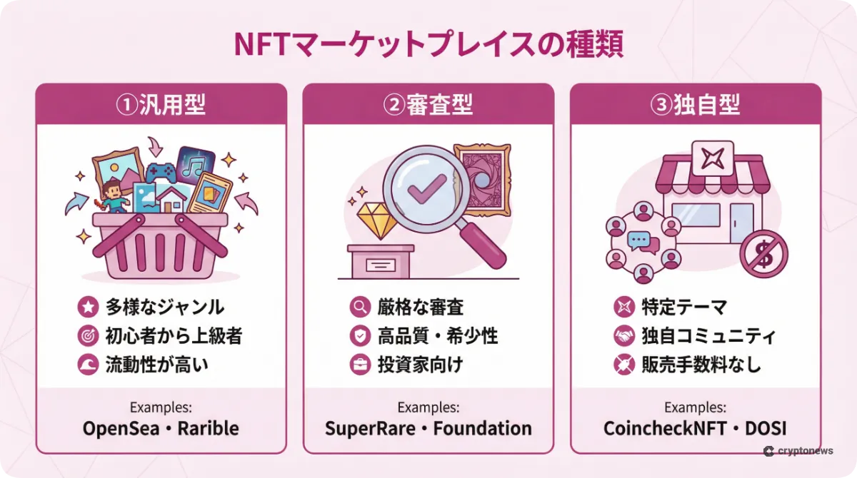 NFTマーケットプレイスの3つの種類である汎用型、審査型、独自型の特徴と代表例をまとめた比較図解