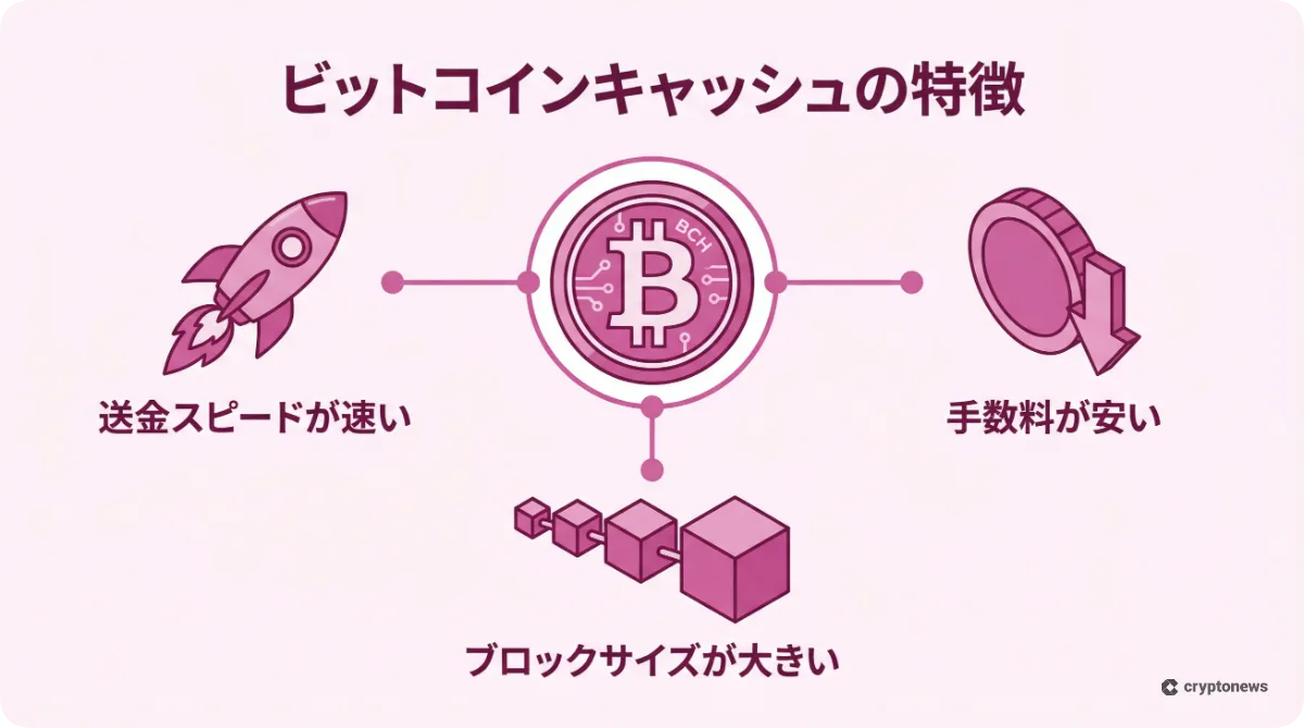 ビットコインキャッシュの特徴である通信速度と手数料の安さを解説した図解
