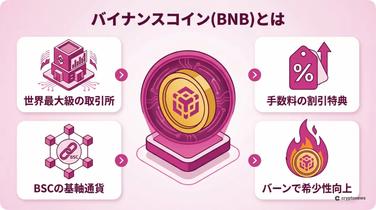 バイナンスコイン（BNB）の特徴と仕組みを解説した図解