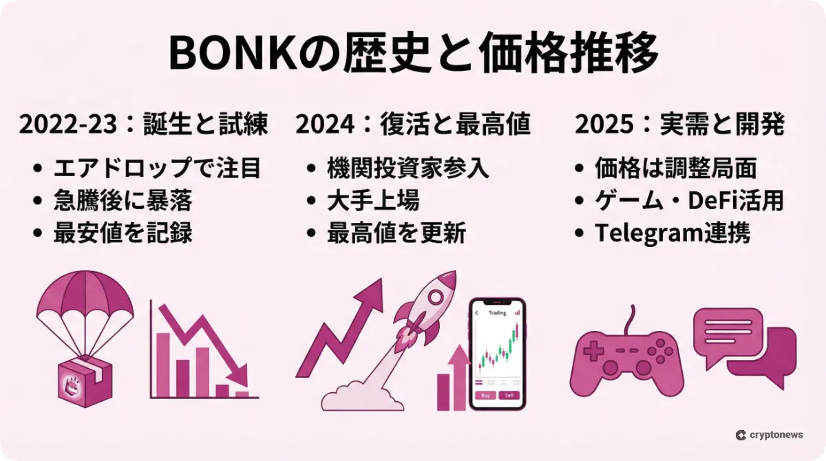 仮想通貨BONKの2022年の誕生から2025年までの価格推移と主な出来事を時系列でまとめた図解