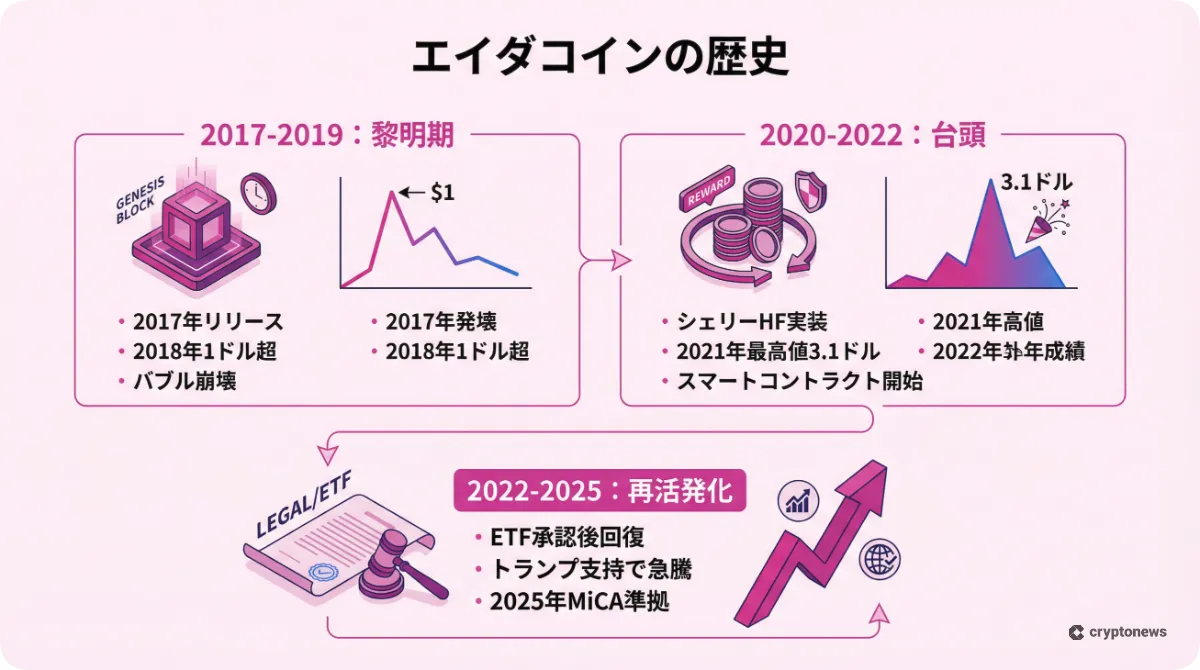 エイダコインの歴史と価格推移をまとめたインフォグラフィック