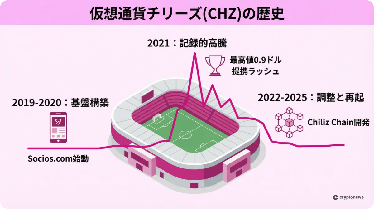 仮想通貨チリーズ(CHZ)の歴史と価格推移を3つのフェーズで解説したサッカースタジアム背景の図解