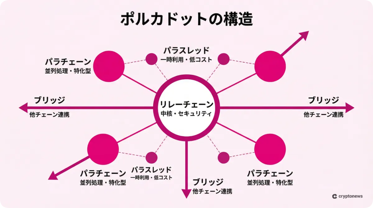 ポルカドットのリレーチェーンやパラチェーンなど4つの主要要素と役割を解説した構造図
