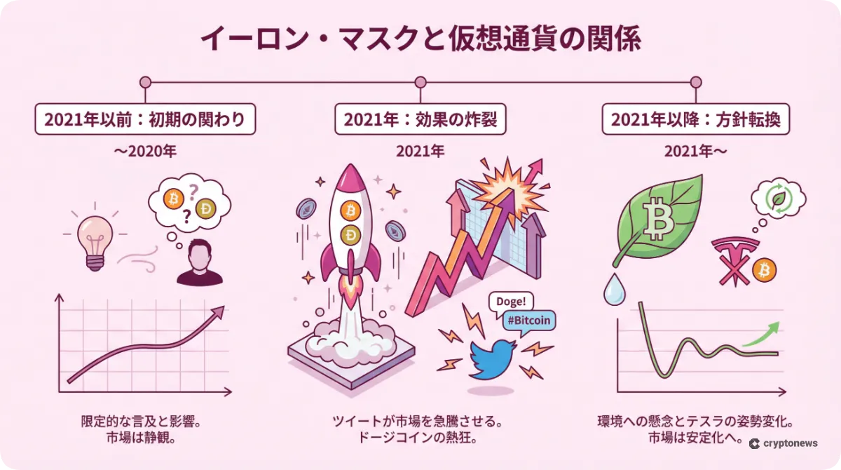 イーロン・マスクと仮想通貨の関係推移と市場への影響を解説したインフォグラフィック