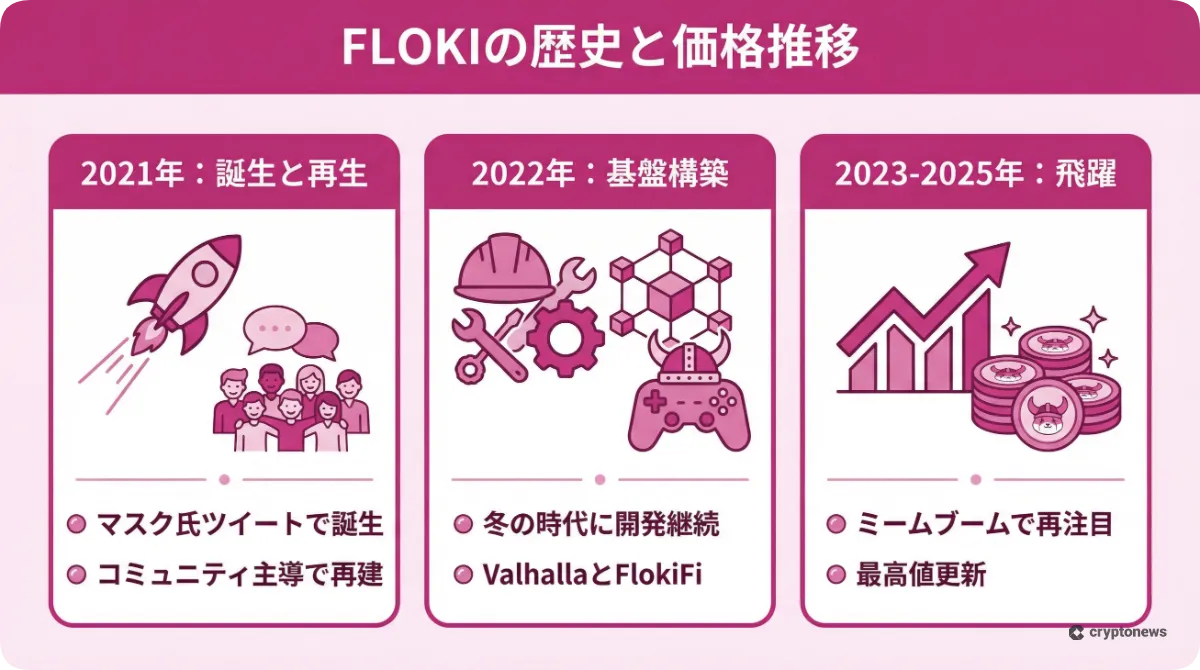 FLOKIの歴史と価格推移の3つのフェーズを解説したインフォグラフィック