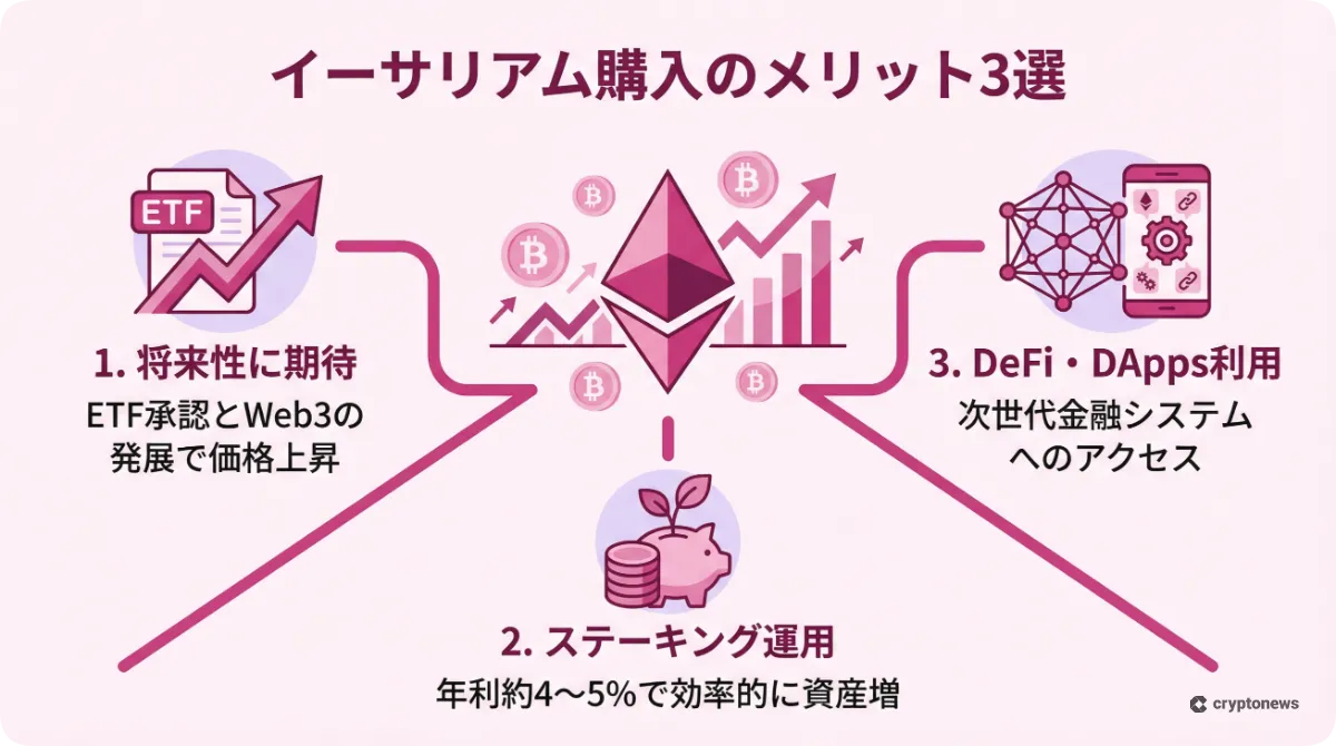 イーサリアムを購入する3つのメリット（将来性、ステーキング、DeFi利用）を解説したインフォグラフィック