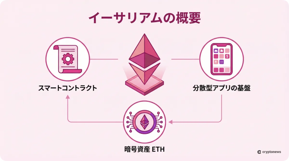 イーサリアムの仕組みと特徴（スマートコントラクト、アプリ、通貨）を解説したインフォグラフィック