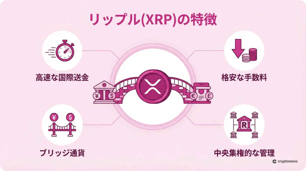 リップル(XRP)の特徴である国際送金の速さや仕組みを解説した図解