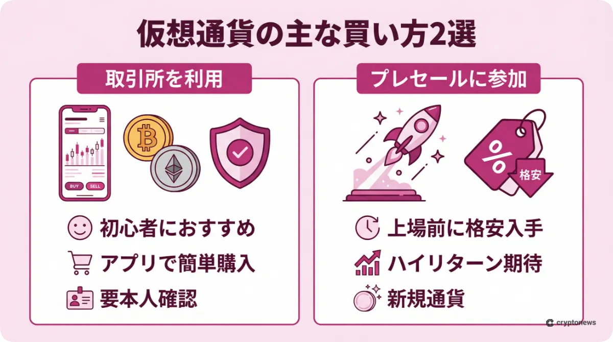 仮想通貨の買い方として取引所利用とプレセール参加を比較したインフォグラフィック