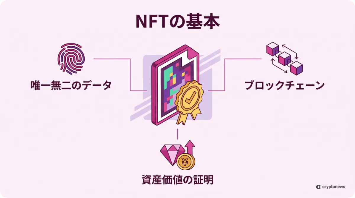NFTの独自の価値と仕組みを解説したマゼンタカラーのインフォグラフィック