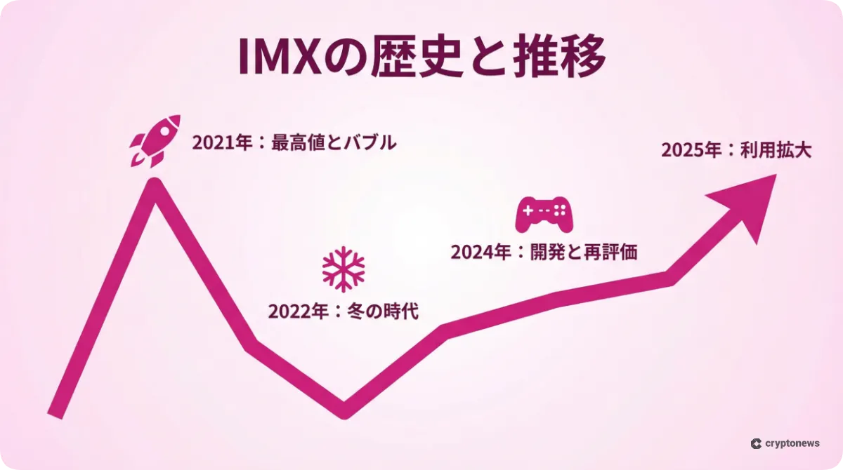 イミュータブル(IMX)の歴史と価格推移の図解