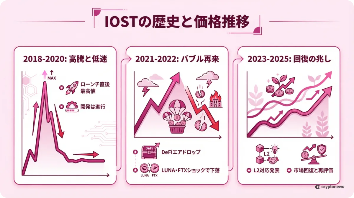 IOSTの歴史と価格推移を3つのフェーズで解説したインフォグラフィック