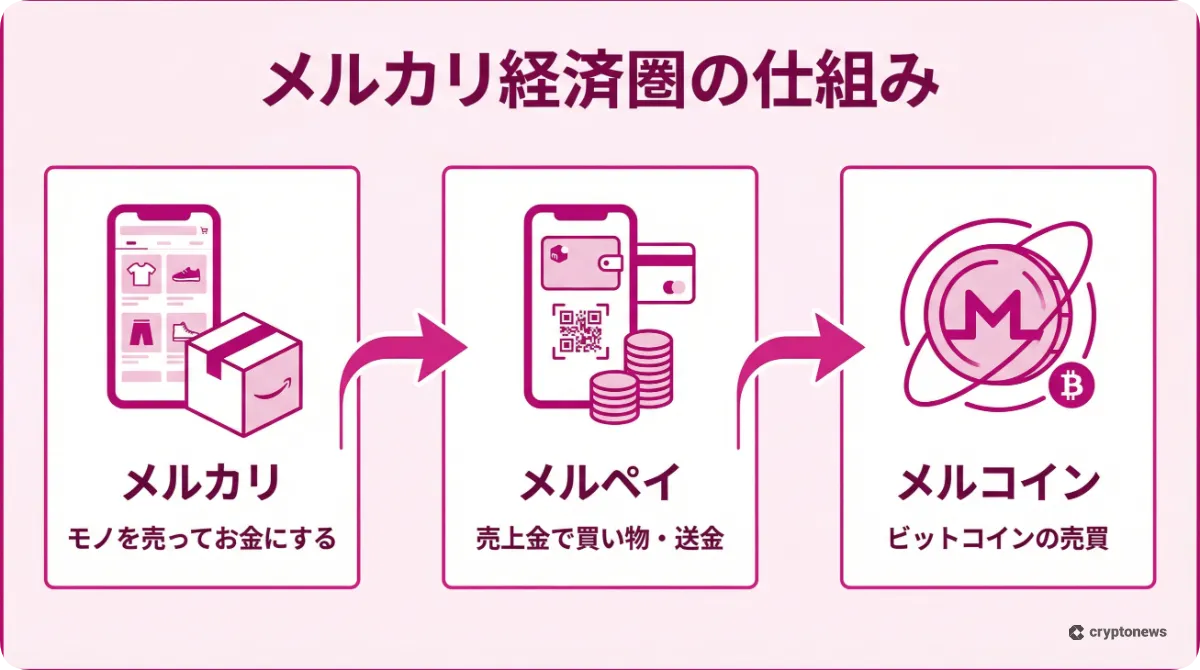 メルカリ、メルペイ、メルコインの役割の違いと連携を解説した図解