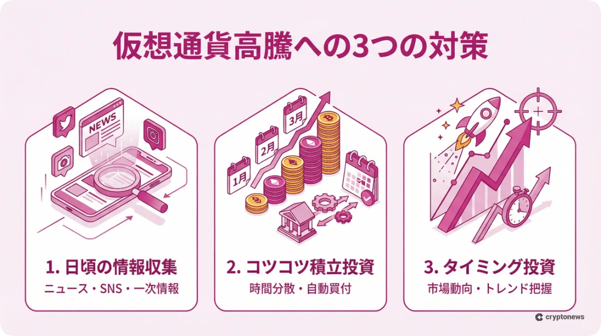 仮想通貨の高騰に備えるための情報収集・積立・タイミング投資の3つの対策をまとめたインフォグラフィック