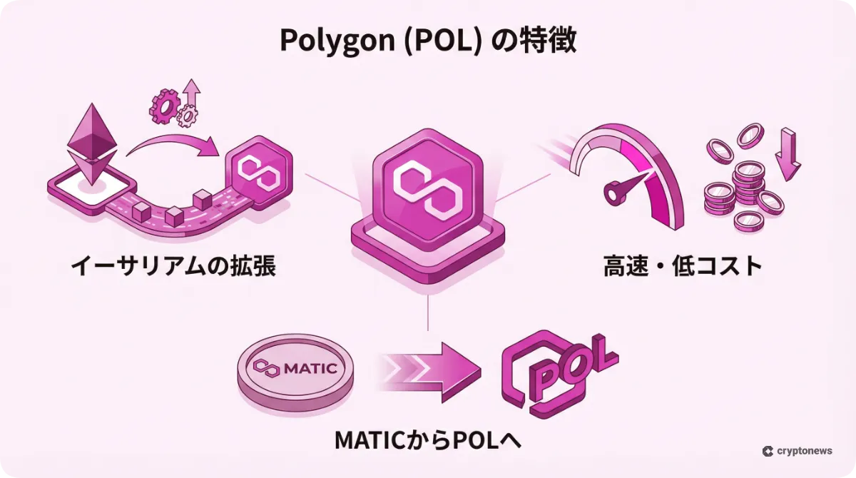 仮想通貨Polygon(POL)の特徴と仕組みを解説したインフォグラフィック
