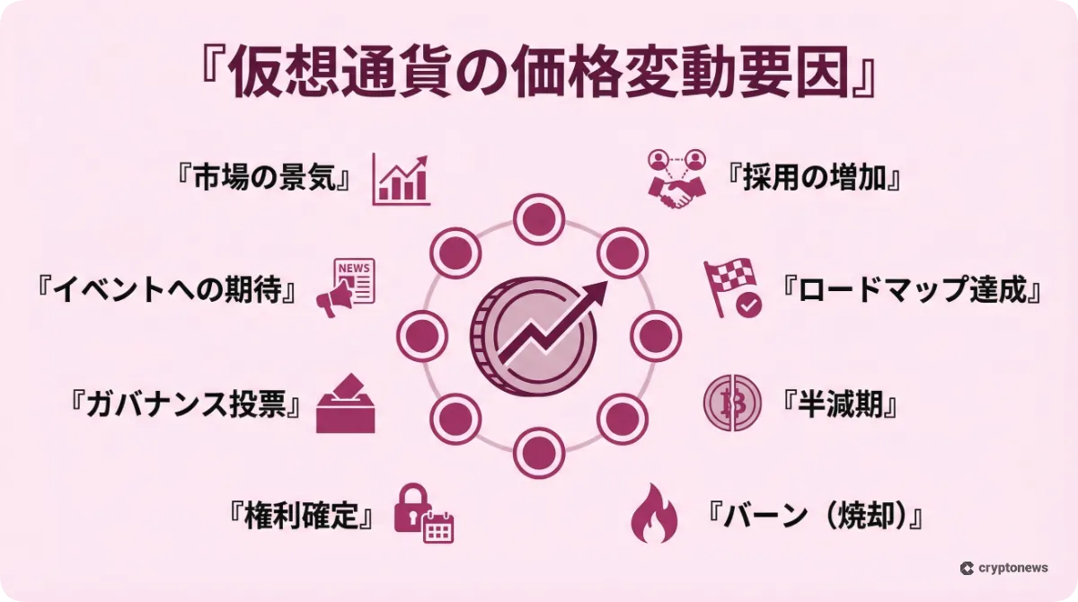 仮想通貨の価格予想に影響を与える8つの要因をまとめたインフォグラフィック