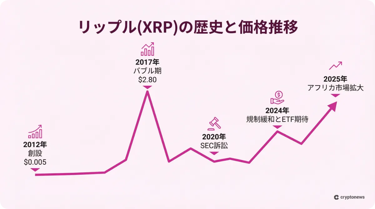 リップル(XRP)の創設から現在までの価格推移と歴史的な出来事をまとめた図解
