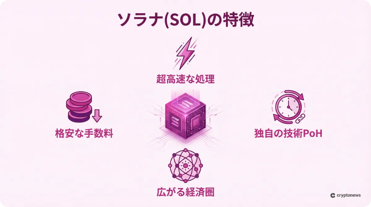 仮想通貨ソラナの特徴である高速処理や低い手数料を解説した図解