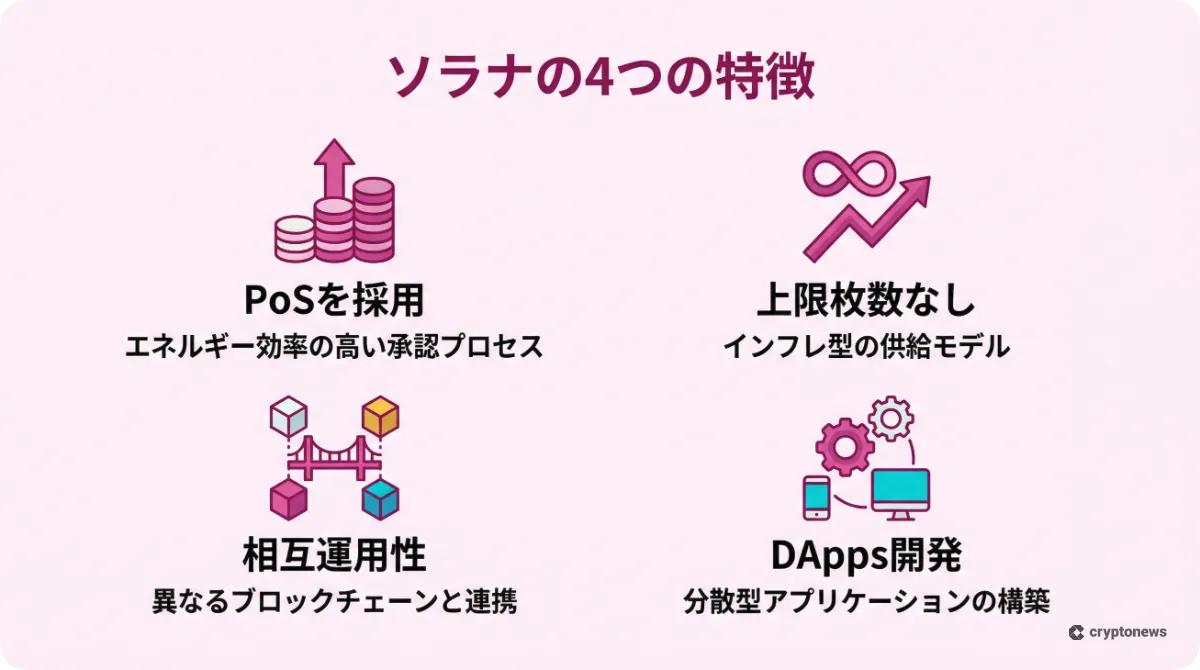 仮想通貨ソラナの4つの特徴を解説した図解