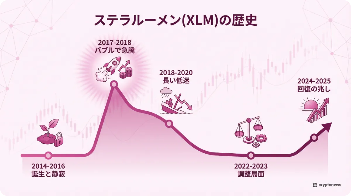 ステラルーメン(XLM)の歴史と価格推移の年表
