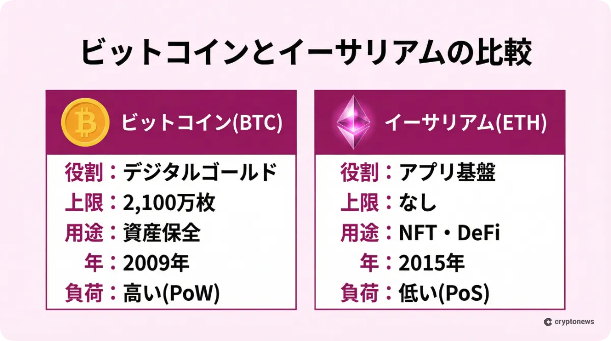 ビットコインとイーサリアムの基本性能を比較した図解