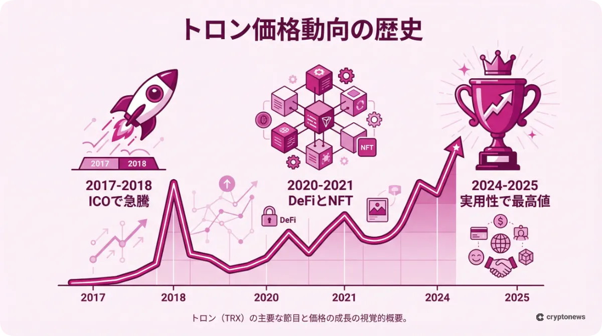 トロンの過去の価格動向と歴史的な3つのフェーズ