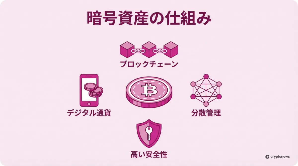 暗号資産の仕組みと特徴を解説したインフォグラフィック