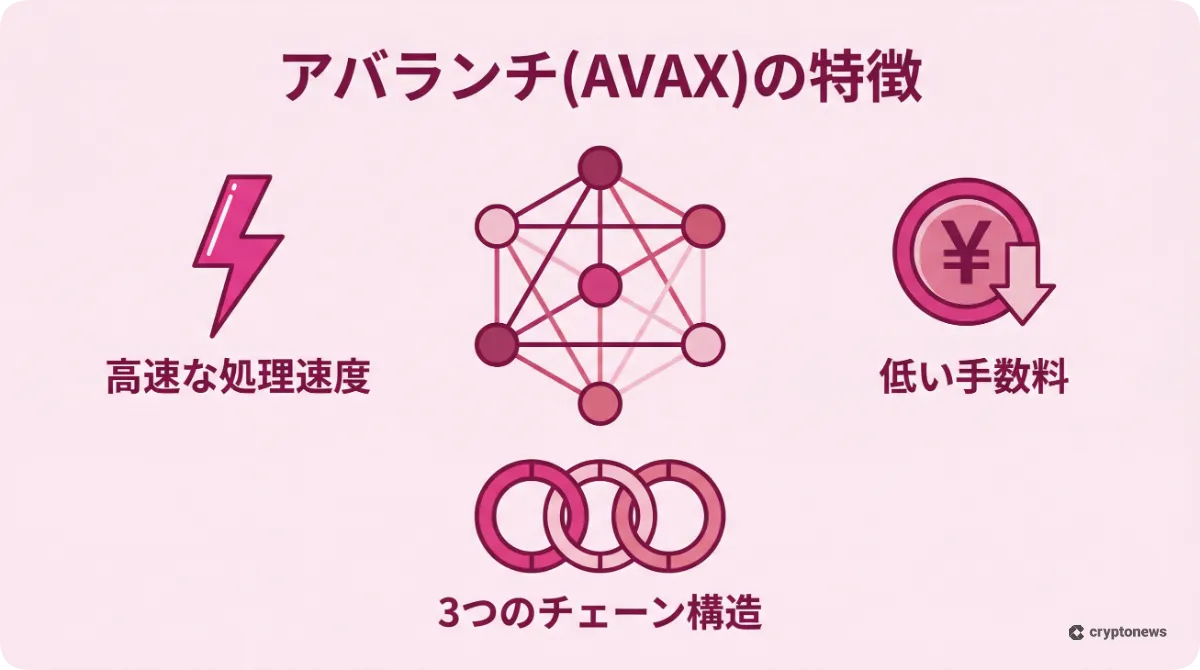 アバランチ仮想通貨の特徴と仕組みを図解したインフォグラフィック