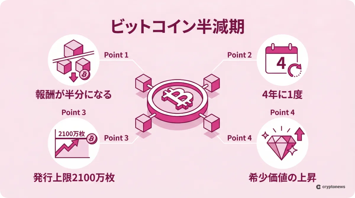 ビットコイン半減期の仕組みと特徴をまとめた図解