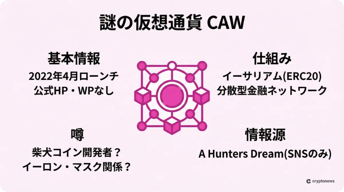 仮想通貨CAWの特徴と謎を解説したインフォグラフィック