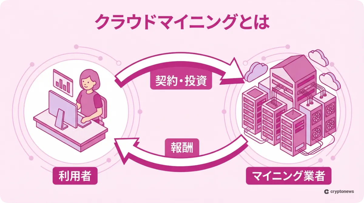 クラウドマイニングとは何かを解説した図解
