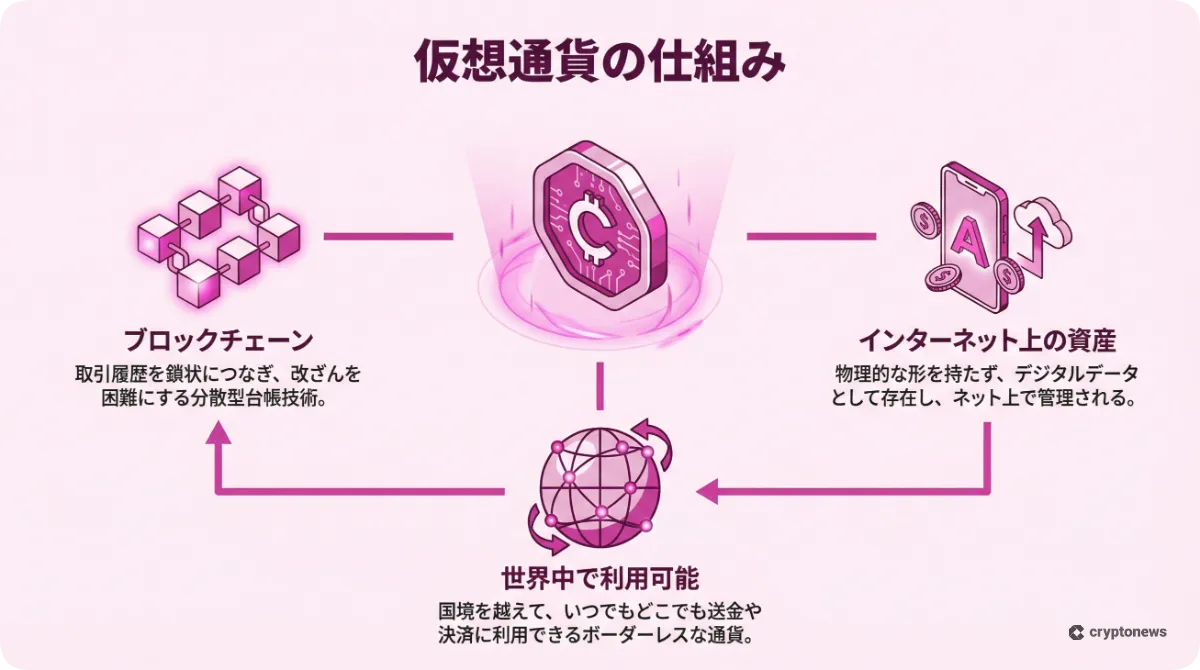 仮想通貨の仕組みとブロックチェーンなどの特徴を解説した図解