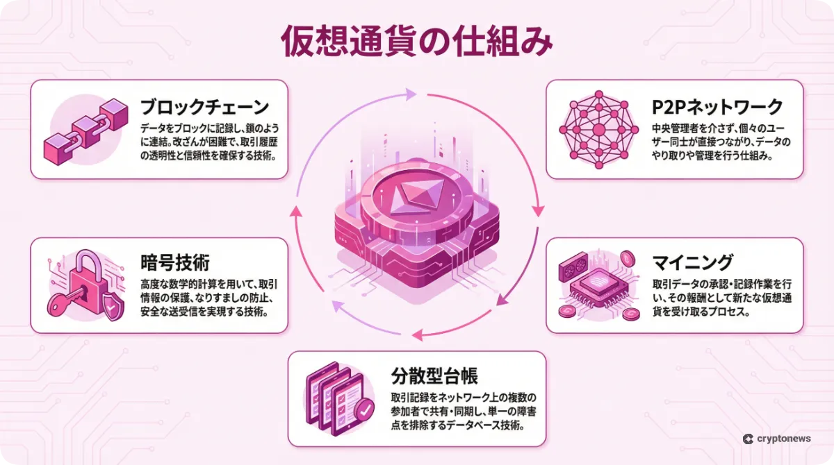 仮想通貨の仕組みと5つの主要技術を図解したインフォグラフィック