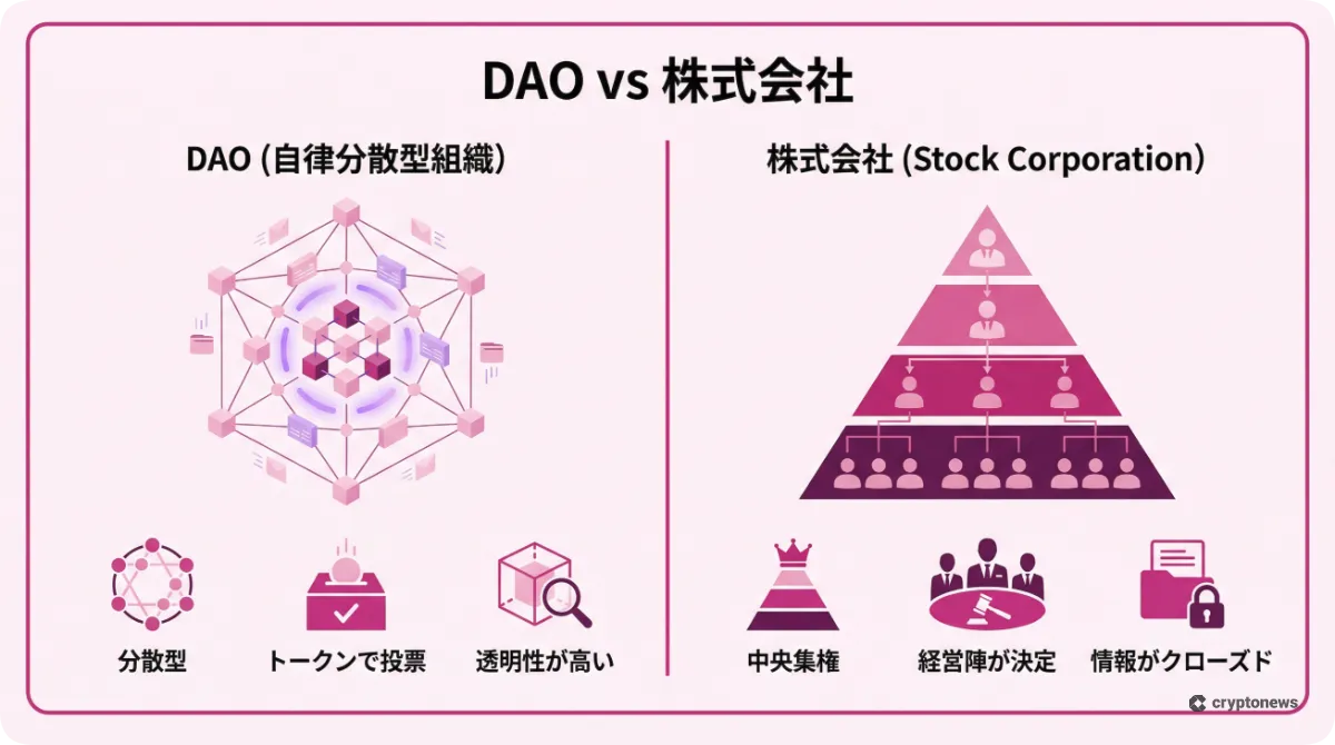 DAOと株式会社の仕組みの違い比較図