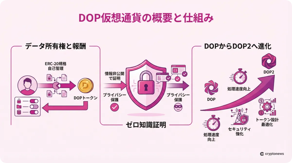 DOP仮想通貨の仕組みとDOP2への進化を解説した図解