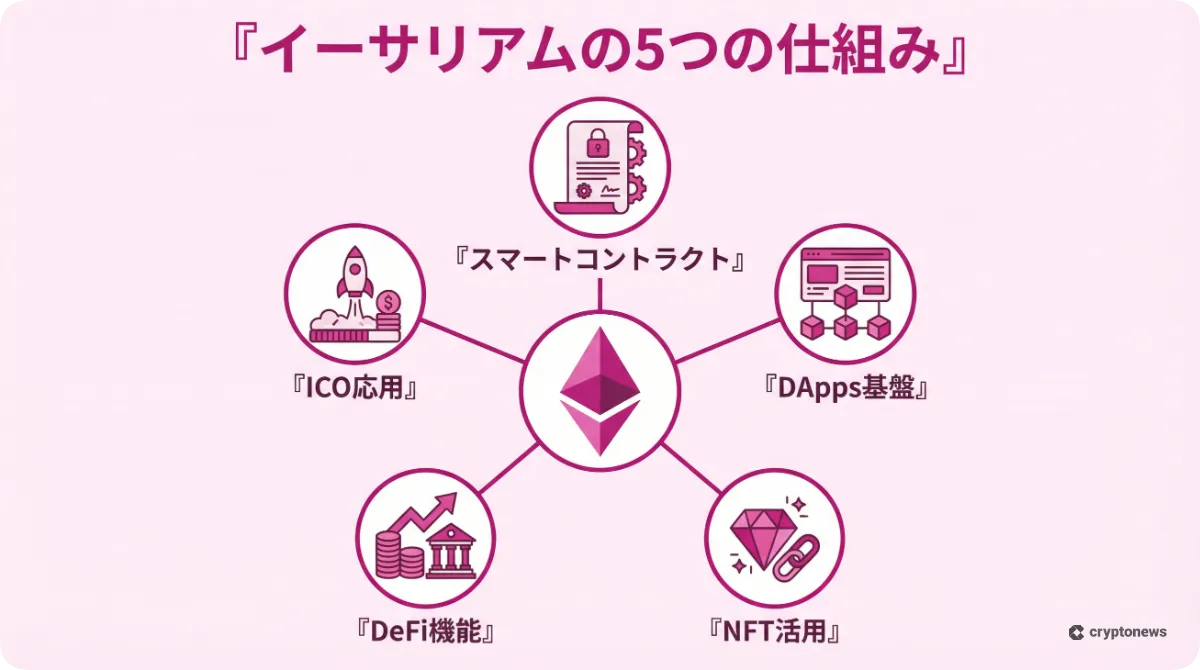 イーサリアムの5つの特徴的な仕組みを図解したインフォグラフィック