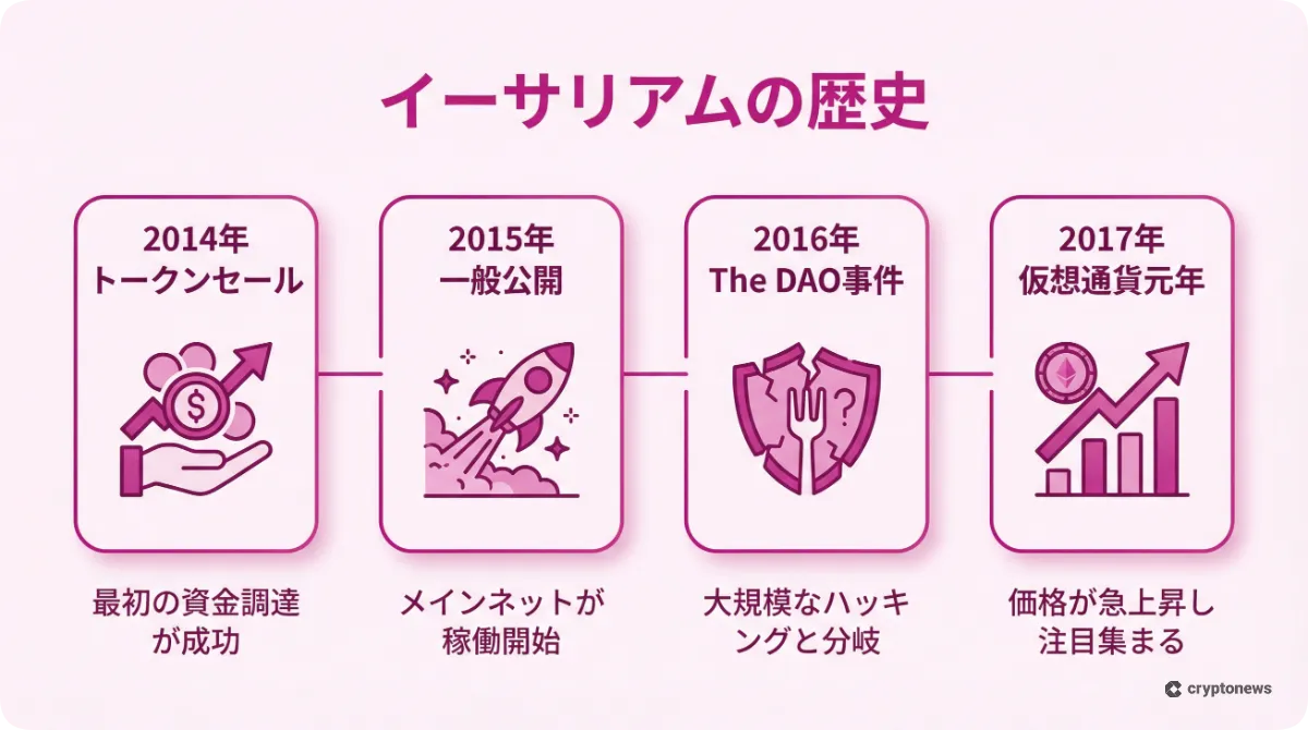 イーサリアムの誕生から拡大までの歴史を4つの主要な出来事でまとめたインフォグラフィック