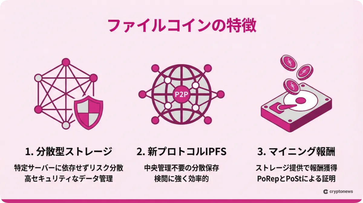 ファイルコインの3つの特徴である分散型ストレージ、IPFS、マイニング報酬をまとめた図解