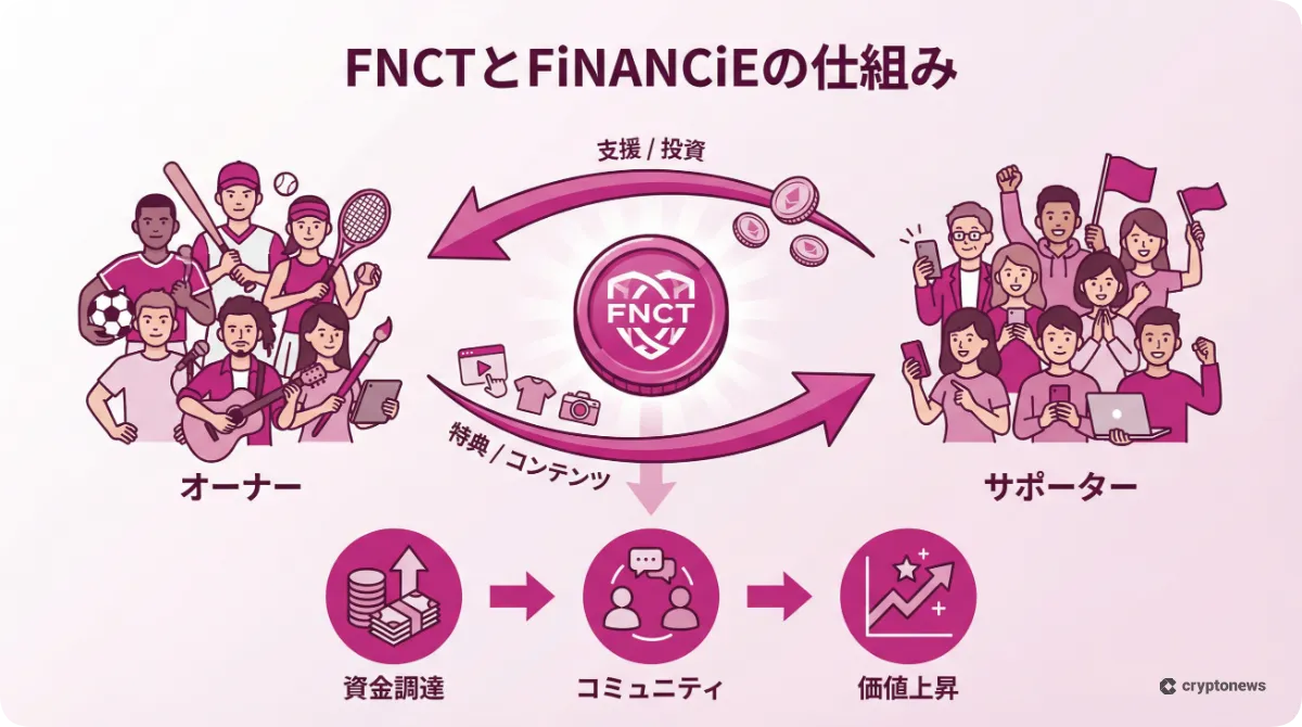 FNCTとFiNANCiEの仕組みとトークンエコノミーを図解したインフォグラフィック