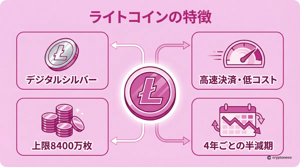 ライトコインの特徴と仕組みを解説した図解
