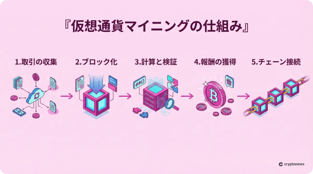 仮想通貨マイニングの仕組みと流れを図解したインフォグラフィック