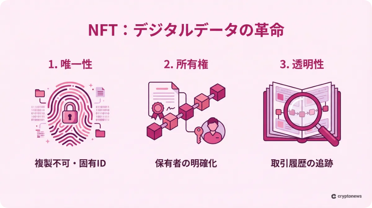 NFTの3つの革新的な特徴を解説したインフォグラフィック