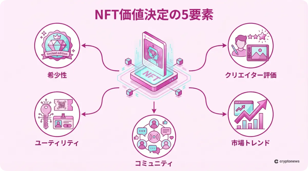 NFTの価格変動要因と価値決定のメカニズムを5つの要素で解説した図解